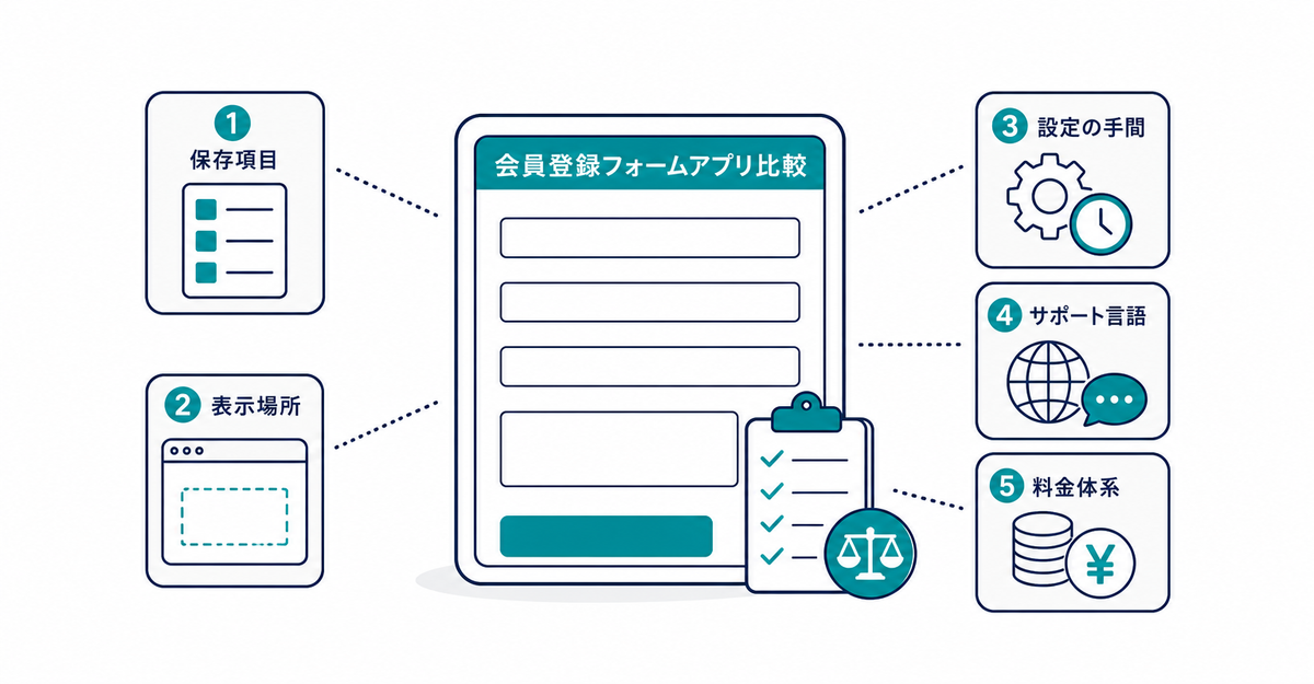 会員登録フォームアプリを比べる5つの観点を示した図