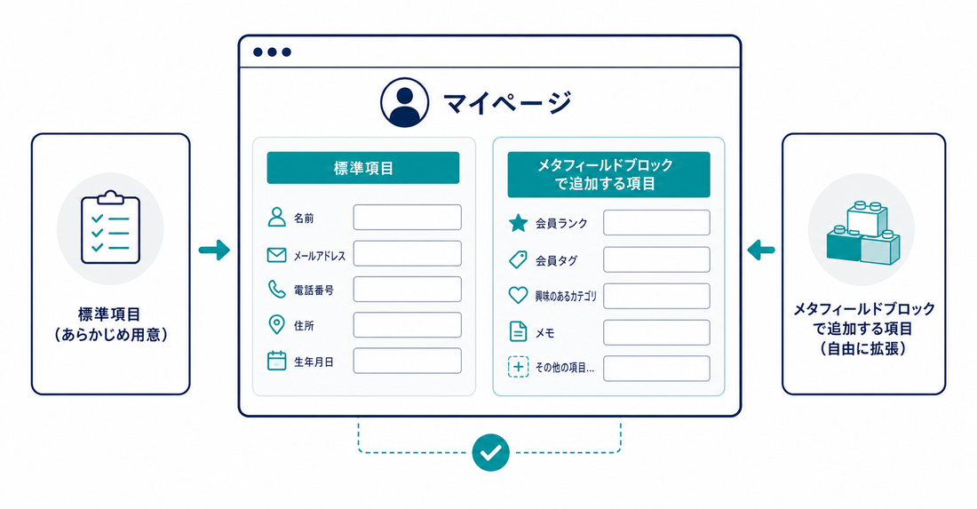 新しいお客様アカウントのマイページで表示できる項目の範囲を示した図