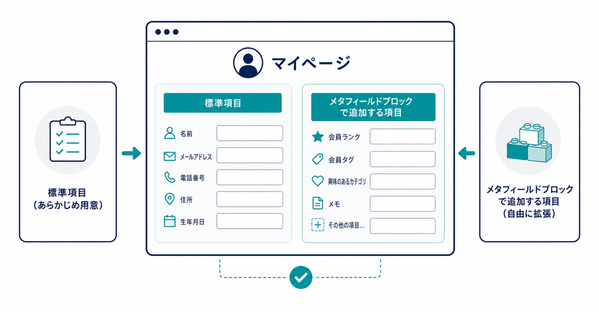 新しいお客様アカウントのマイページで表示できる項目の範囲を示した図
