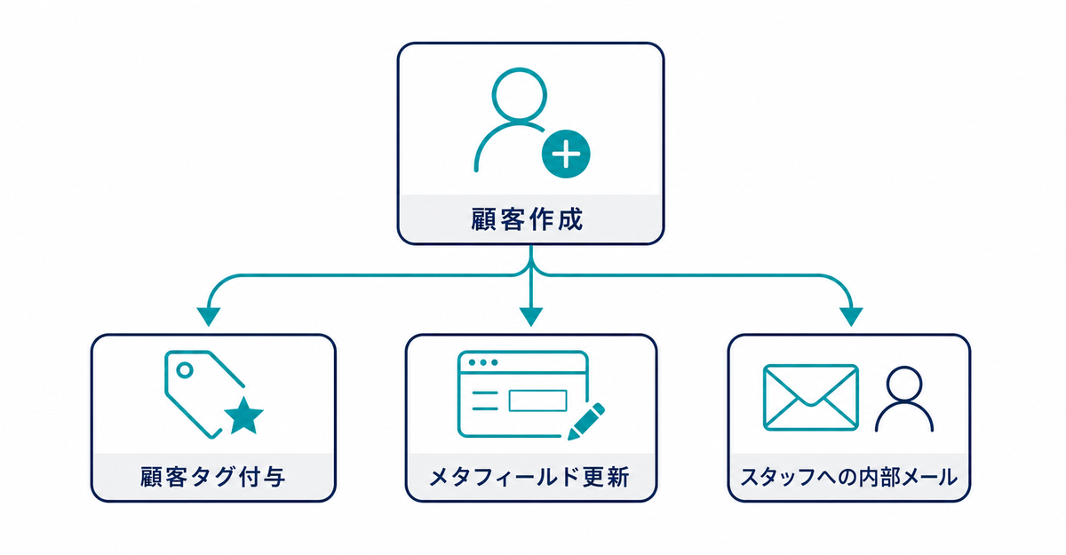 会員登録をきっかけにShopify Flowで自動化できる3つのことを示す図