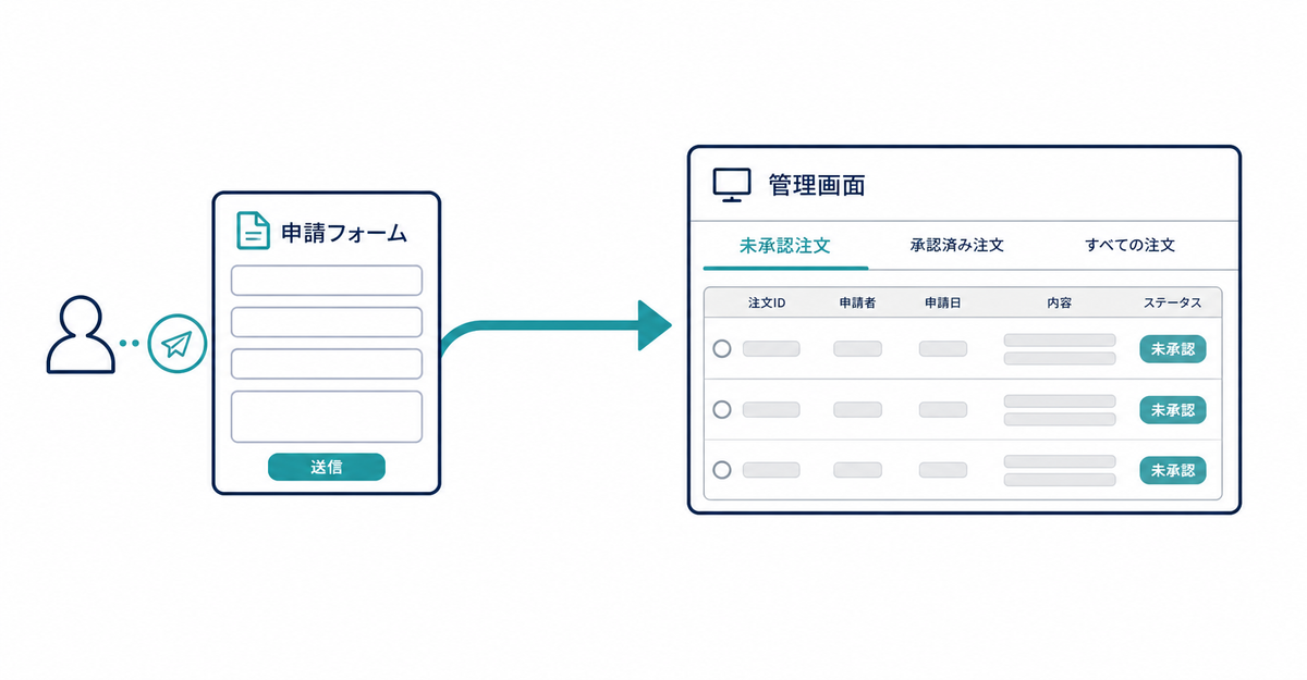 卸売の会員登録が申請から承認に進む流れを示す図